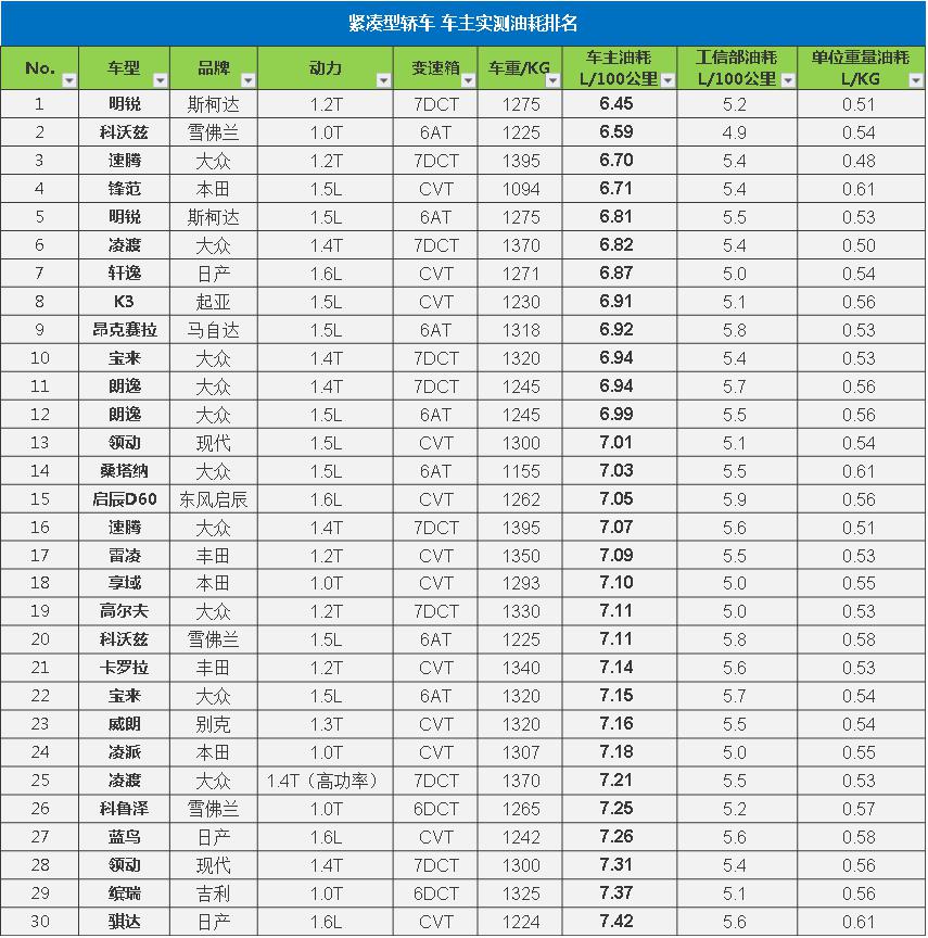 大数据揭示轿车真实油耗水平，看看谁才是“油老虎”？