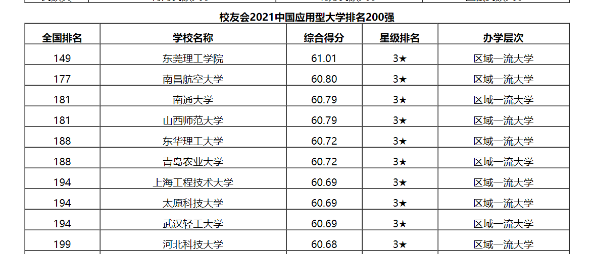 应用型大学是高职院校？东莞理工学院是中国最好的应用型大学吗
