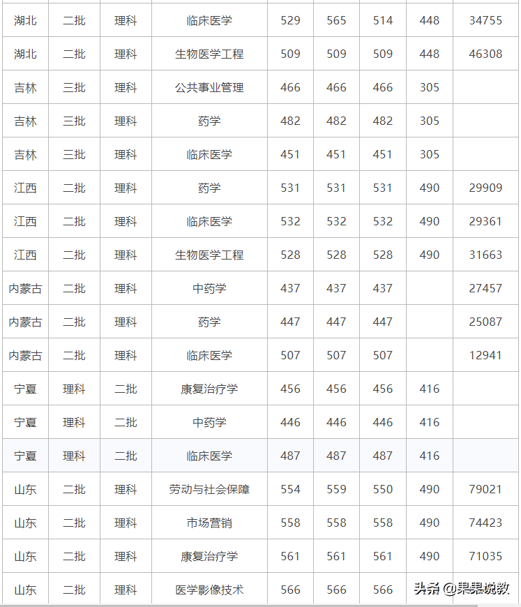 2021高考四川高校解读之西南医科大学篇（附前几年录取分数线）