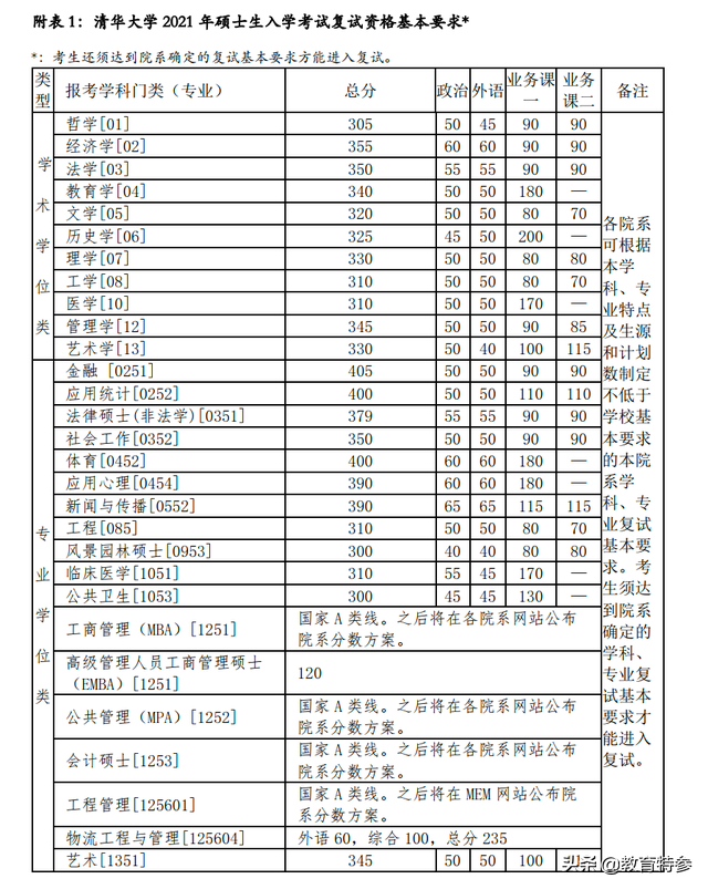 清华、浙大等名校2021考研复试线发布，部分学科超过400分