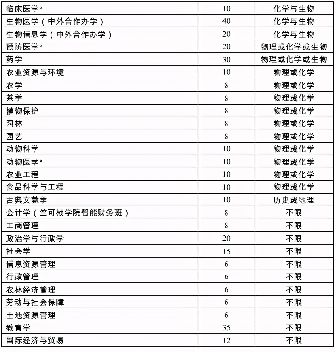 浙江大学2021年“三位一体”综合评价招生计划+历年入围分！收藏