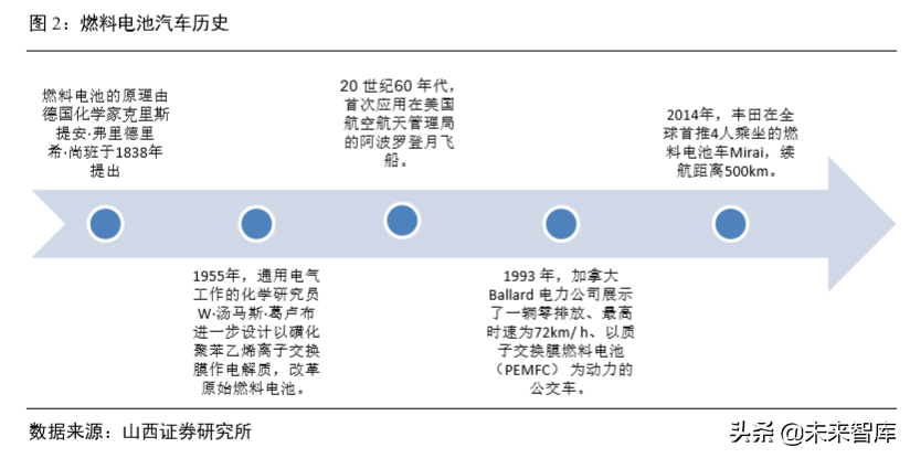 氢燃料电池汽车产业深度研究（61页）