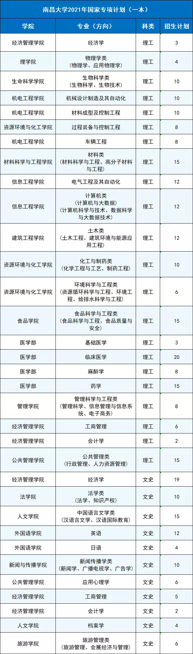 南昌大学是985还是211（500分能上南昌大学吗）(图6)