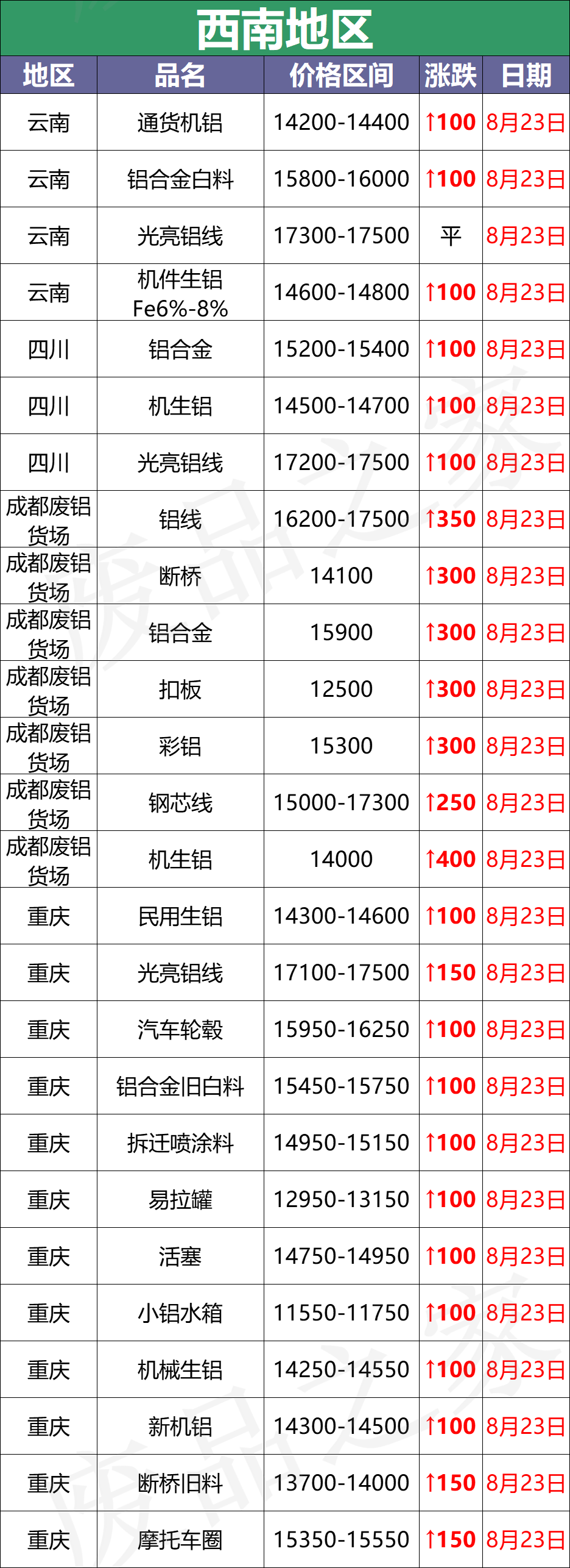 最新8月23日废铝价格汇总（附铝业厂家采购价）