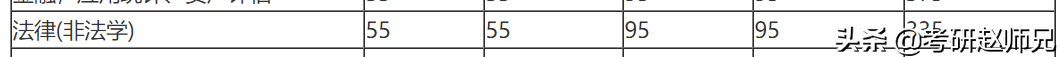 法律（非法学）硕士考研信息数据汇总（江苏省）