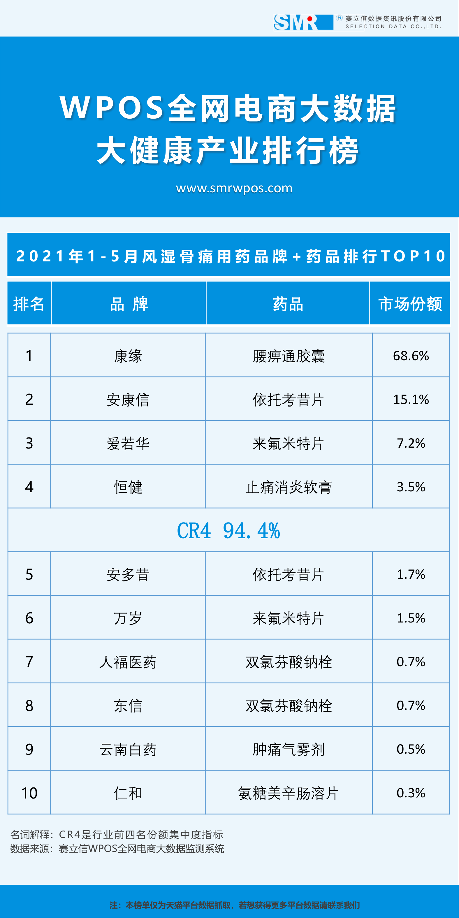 数据发布丨止痛镇痛用药及细分品类畅销排行榜单TOP10