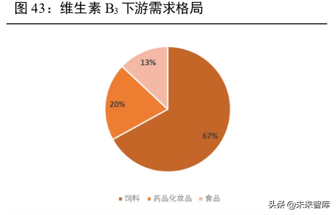 维生素行业深度报告：13个主要维生素品种生产工艺与市场格局解析