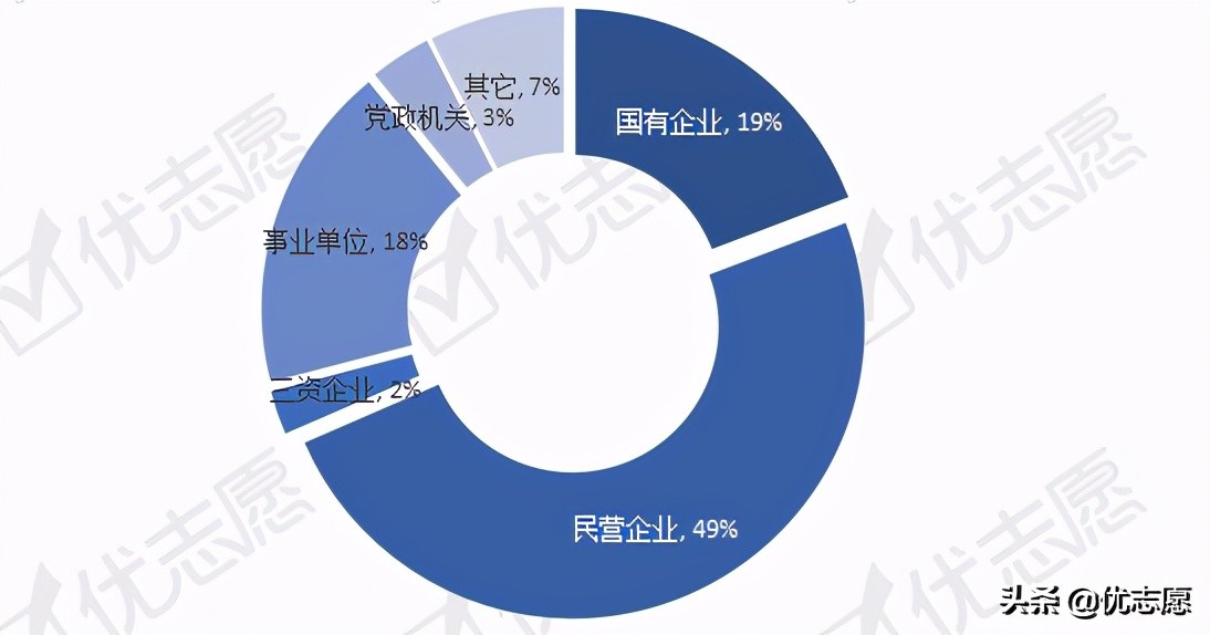 山西院校本科毕业生就业质量分析：省内唯一211大学升学率超高