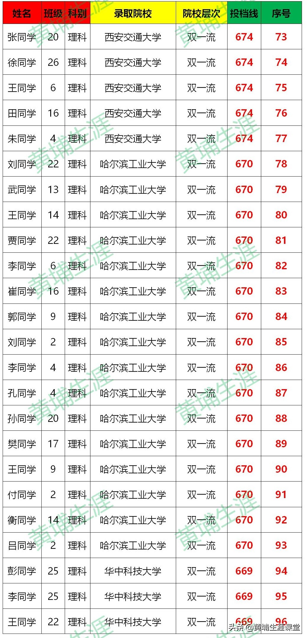 「南阳一中」2020年光荣榜分析（分文理）部分