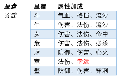 《梦幻西游网页版》新飞升系统之二十八星篇，性价比真的杠杠滴