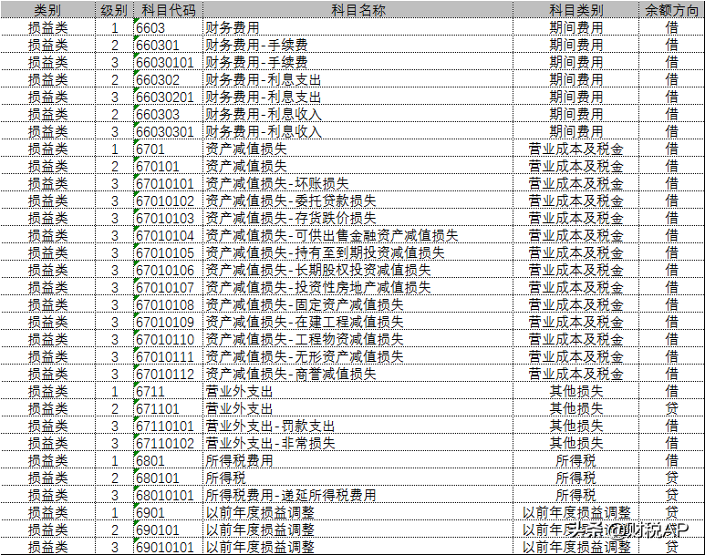 会计科目设置（适用企业会计准则）