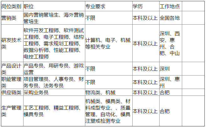 2019年TCL2020届暑期实习生招聘