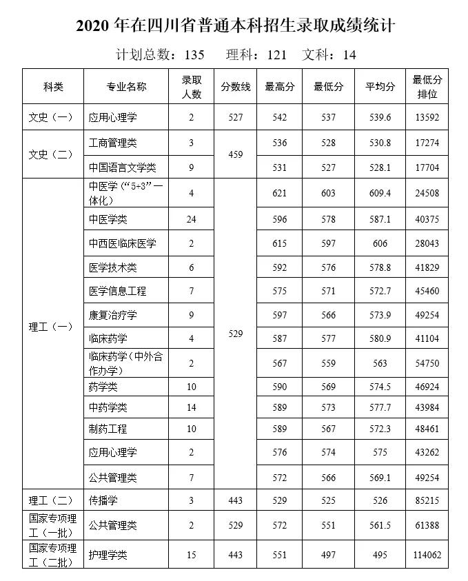 多少分能上天津中医药大学？