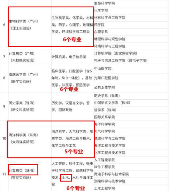 2021高考录取，中山大学获“断档王”称号，多省录取分数创新低