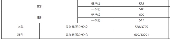 刚刚！北京市高考分数线公布！内附北京工商大学近三年分省录取线
