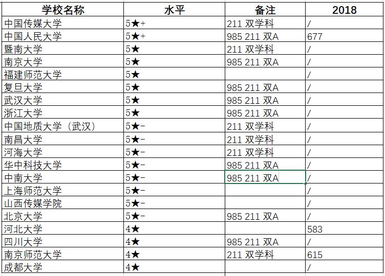 新闻传播学类专业及就业解读