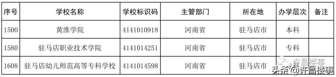 商丘学院招聘（2021年度全国高等学校名单公布）