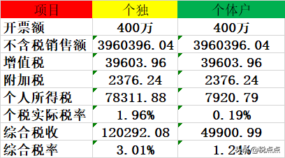 企业所得税核定征收条件,企业所得税核定征收条件销售收入