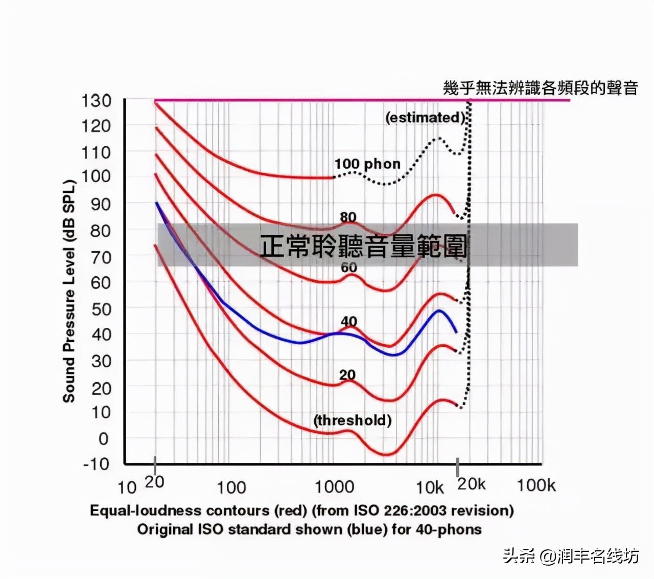 听音乐应该用多大的音量比较合适？