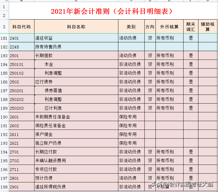 2021年最新会计科目汇总表，共334个明细会计科目，无套路分享
