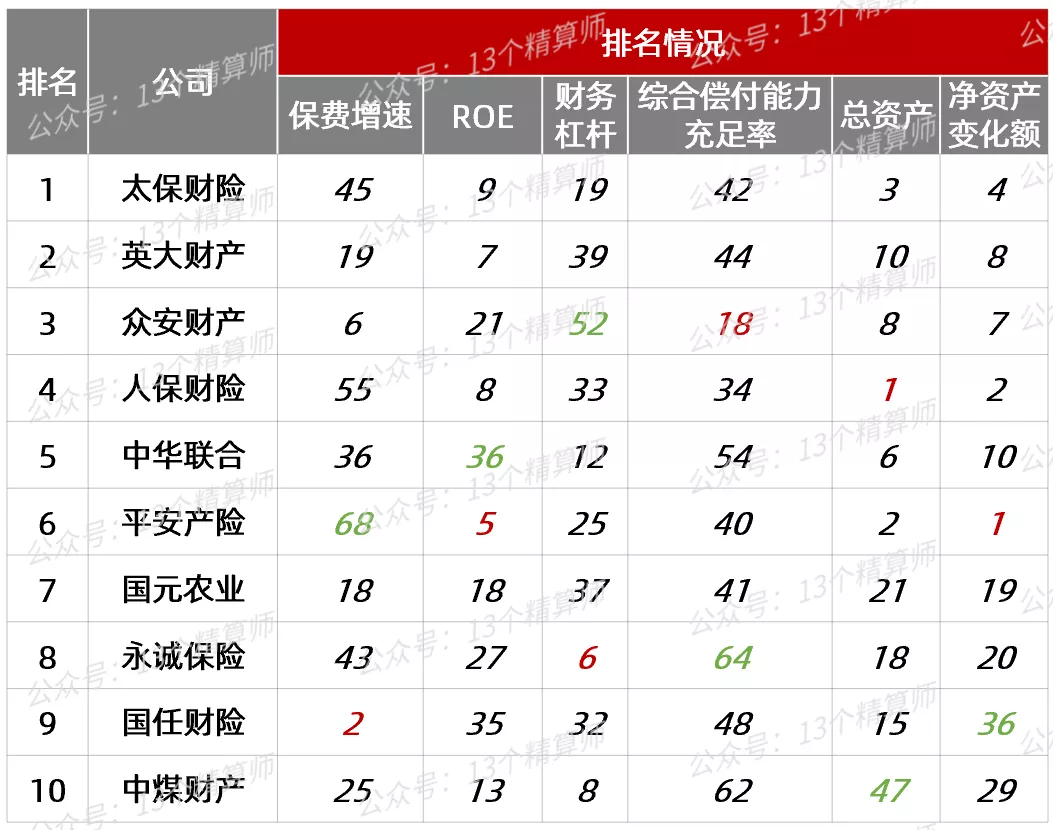 三季度财险公司“13精”综合竞争力排名榜：太保第一、英大第二