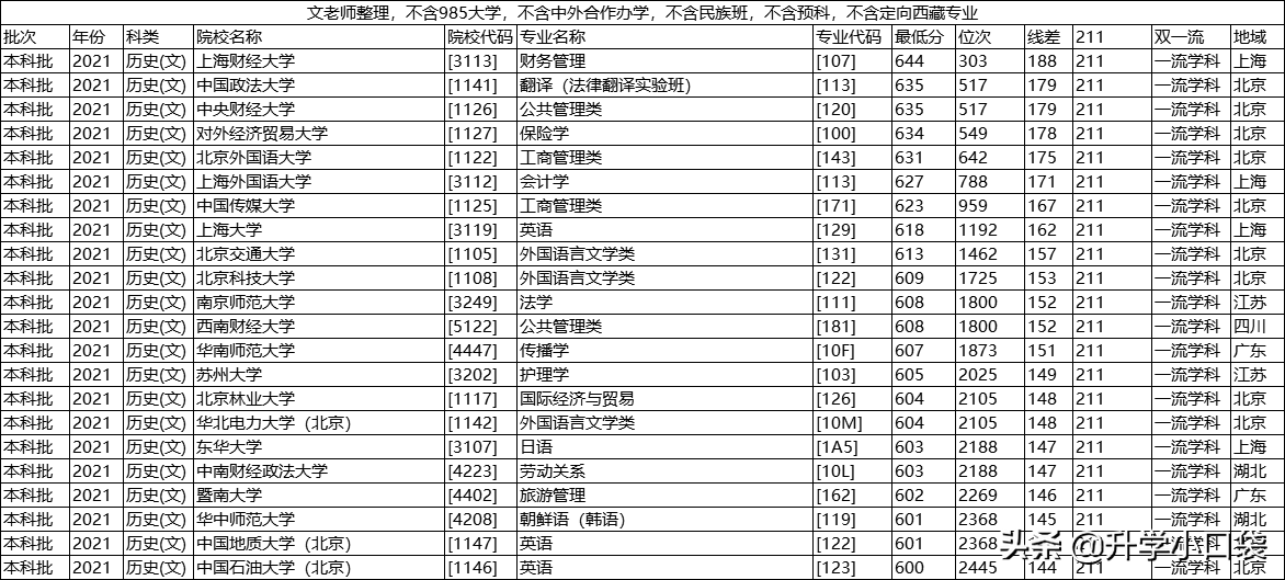 211大学在重庆的录取数据出炉，多少分可以读211大学？