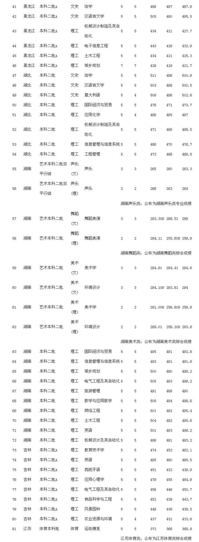 河北科技师范学院2020年在全国各招生省市分专业录取分数公布