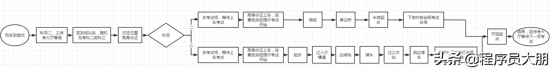 北京公交驾校驾考流程-D照（三轮摩托）-考试流程