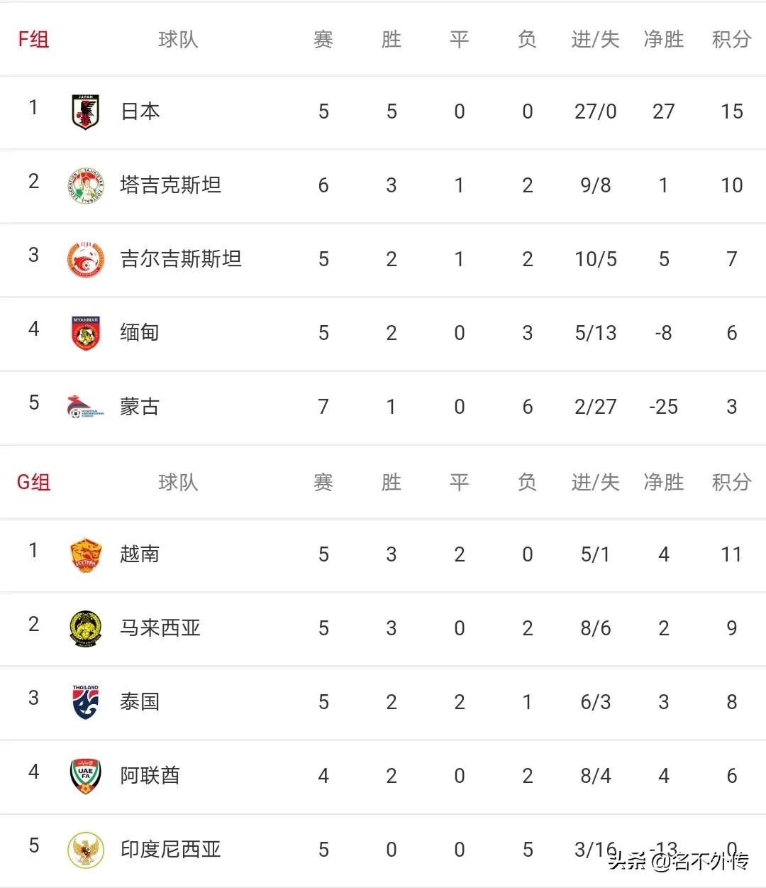 朝鲜男足世界杯晋级(朝鲜宣布退出2022世界杯预选赛，中国国足晋级12强大分析)