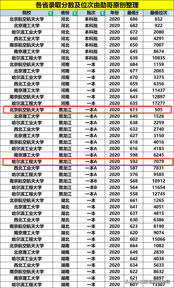 让同学眼红的！七所国家一级保密级别的高校！进央企有保障