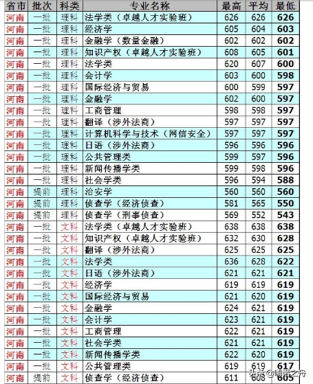 2018年华东政法大学在各省文科、理科录取分数线