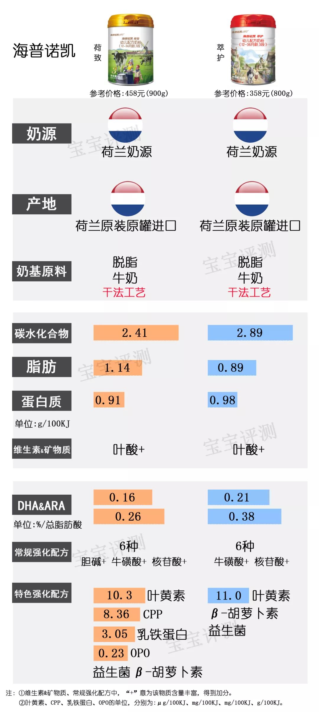 36款国行版3段奶粉横评：没有一款让人完全满意？