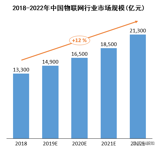 什么是IOT物联网，中国物联网行业应用现状，未来十大发展方向