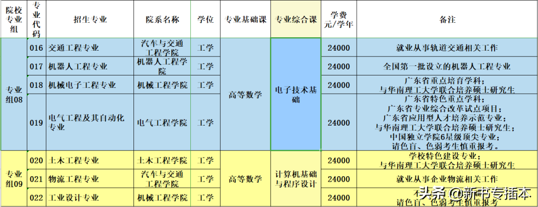 已有25所专升本院校公布2021年专业综合课科目