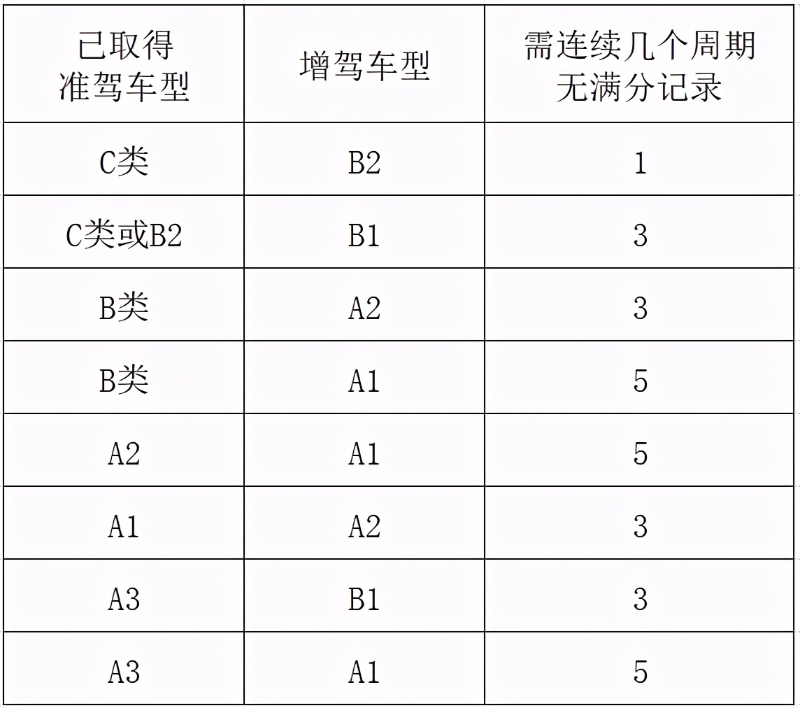 驾照恢复“自动升级”了？C1增驾B1只要2年