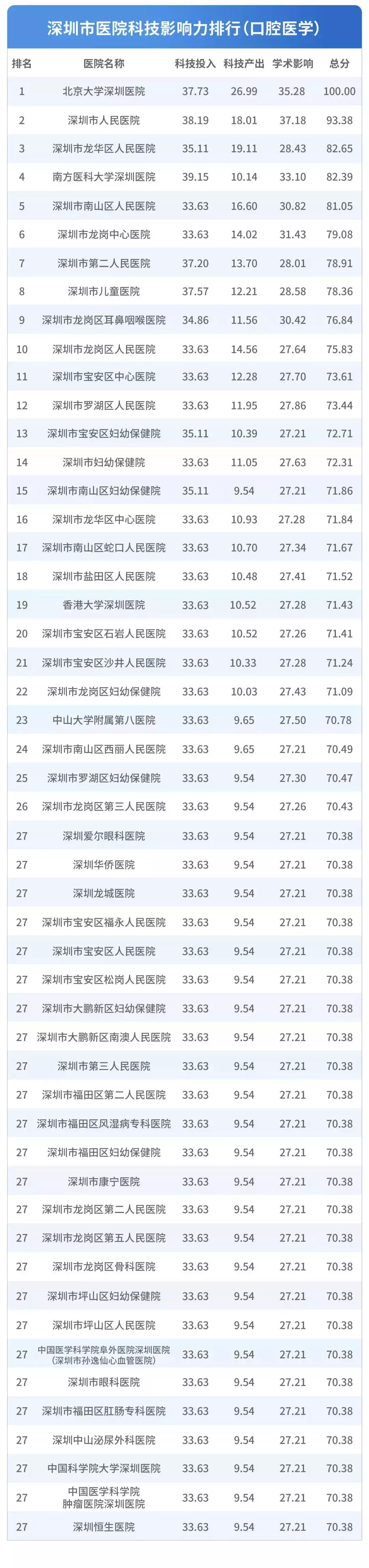 深圳医院排行榜公布！看什么病去什么医院一目了然！心里有数了！