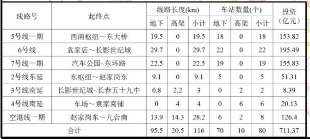 2019年我国城轨建设进程一览：华北东北15城上榜！