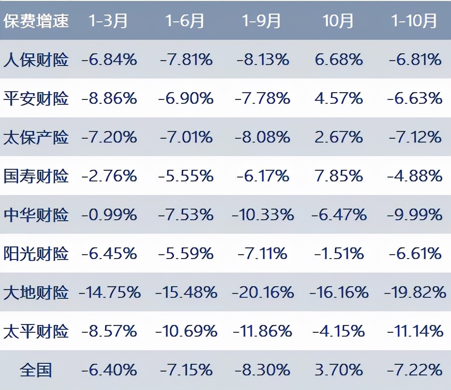 人保平安绝地反击：10月车险强拐点乍现财险老八家迎2021收官之战