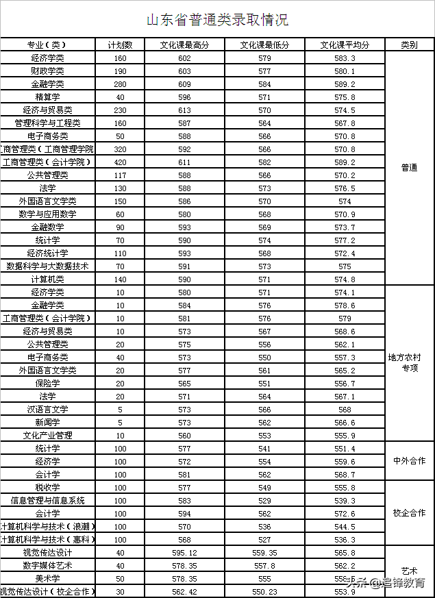 山东财经大学简介—附2020年省内分专业录取明细