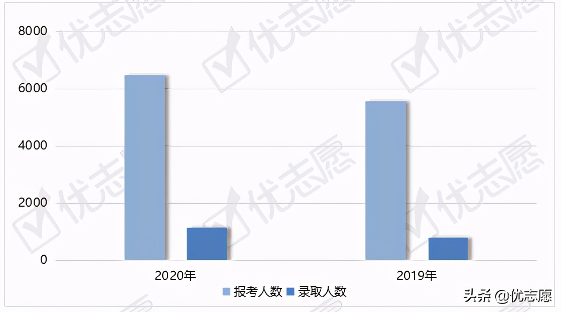 上海外国语大学整体报考难度降低，外语类专业报考难易度波动大