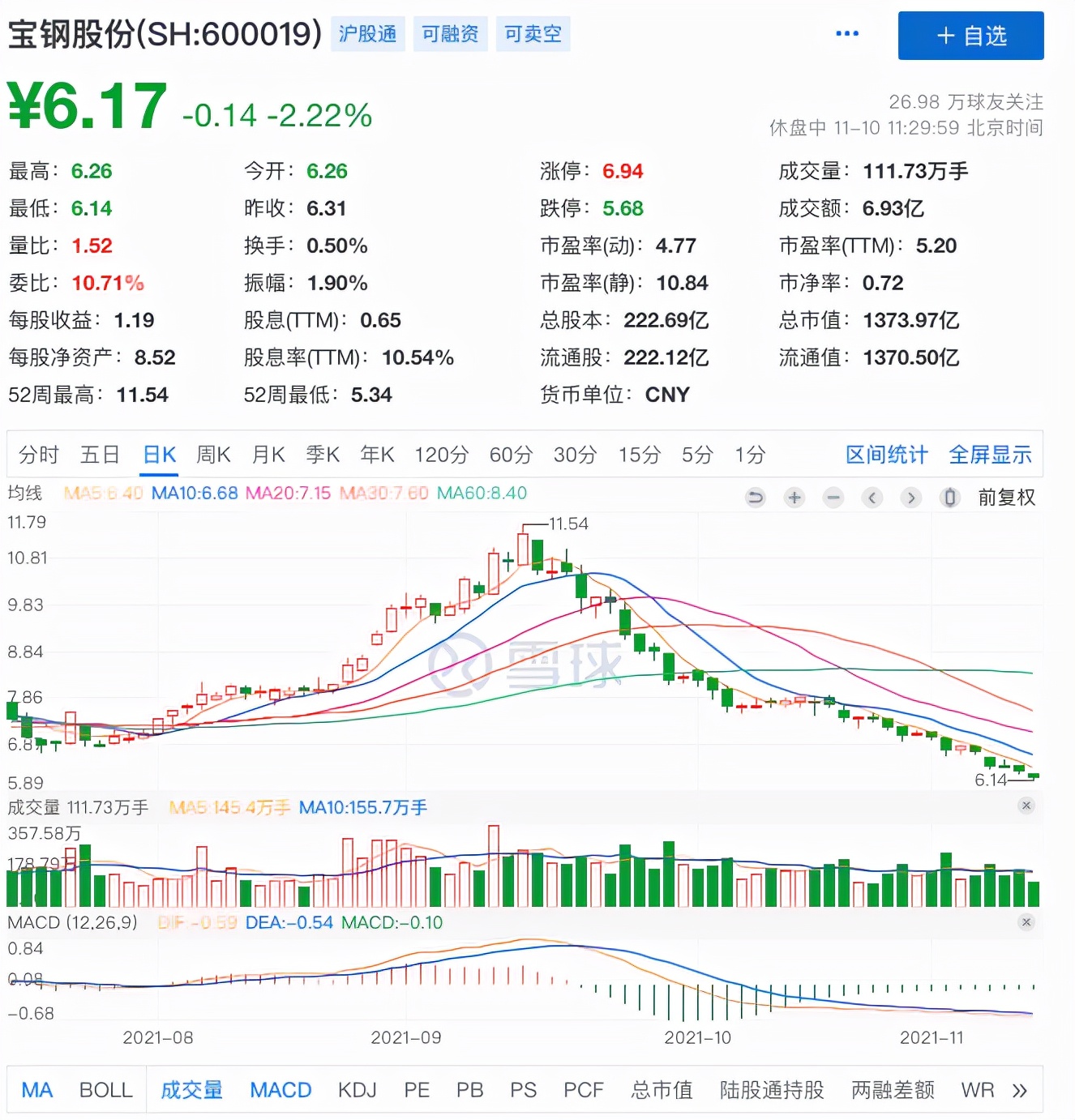 钢铁板块翻绿，中国最大钢铁企业股价两月腰斩，市值蒸发超1200亿