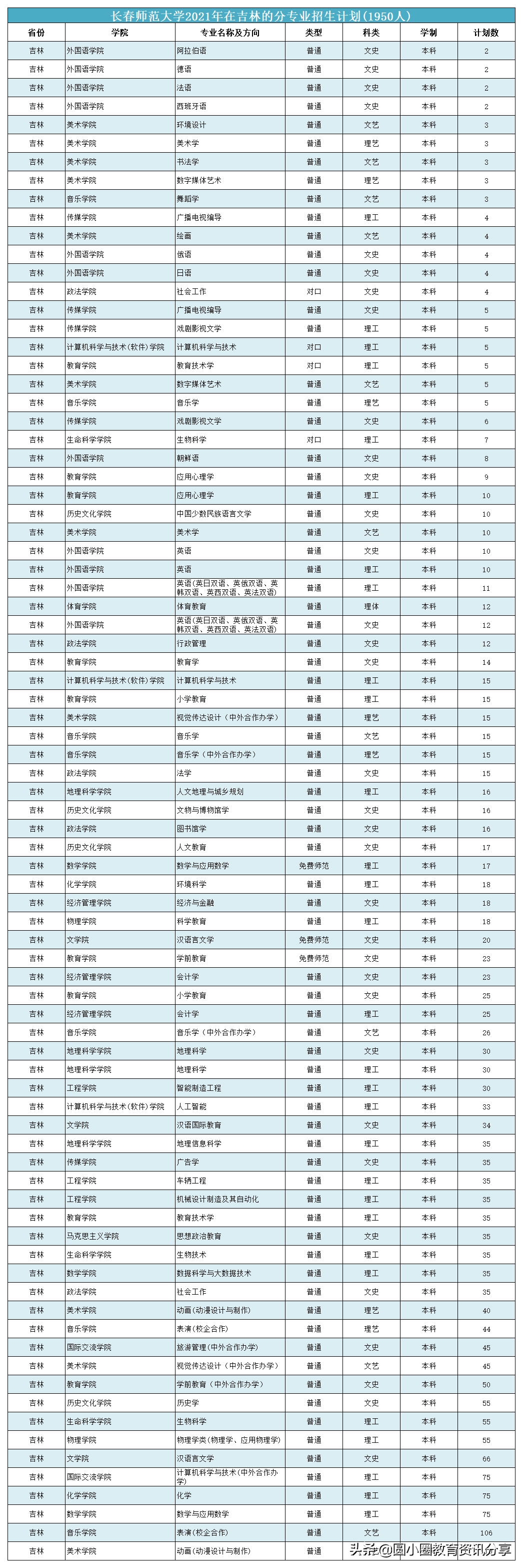 2021年高考 长春师范大学2021年在吉林计划招生1950人
