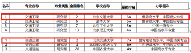 权威！为什么要选择交大？这10大榜单给你答案！