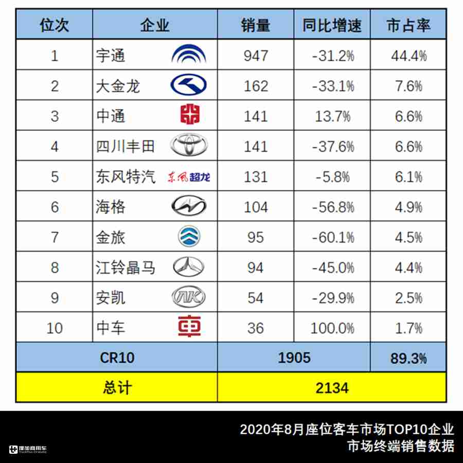 8月大中型客车市场数据来了，宇通公交居榜首，大金龙新车受关注
