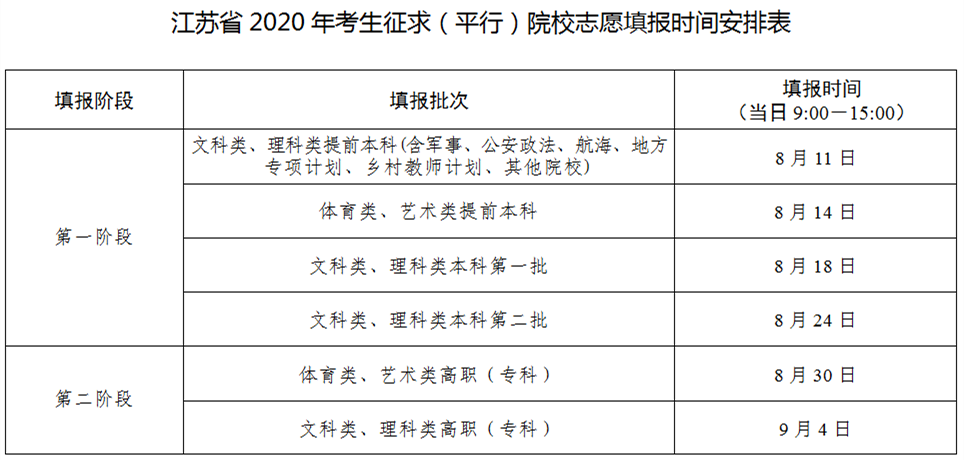 考生注意！江苏省2020年普通高校录取批次与征求志愿时间安排