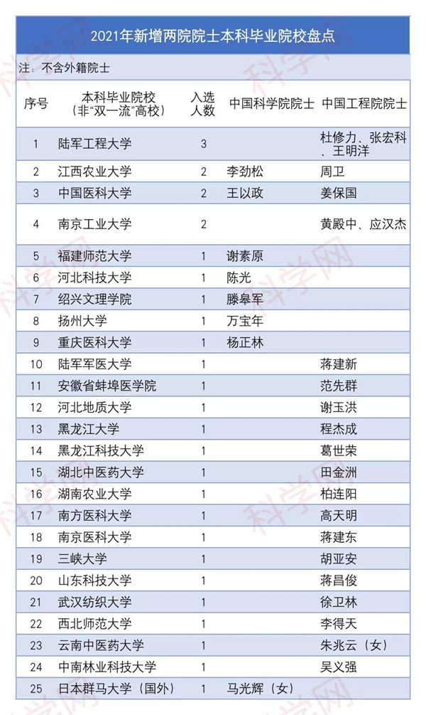 为什么同济、上交大没有校友院士？为什么吉林大学没有教授院士？