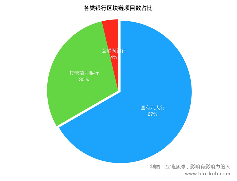 收藏！中国银行业区块链技术应用全景图