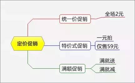 史上最全最完整的15種促銷方式！（附超實用思維導圖）