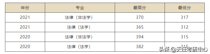 转给22考法硕的同学！二区211学校法硕考情汇总！（第一部分）