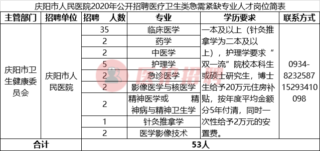 西峰医药公司招聘（[甘肃）